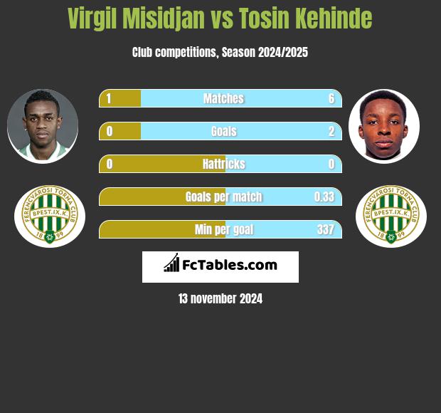 Virgil Misidjan vs Tosin Kehinde h2h player stats