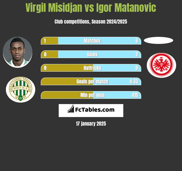 Virgil Misidjan vs Igor Matanovic h2h player stats