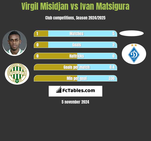 Virgil Misidjan vs Ivan Matsigura h2h player stats