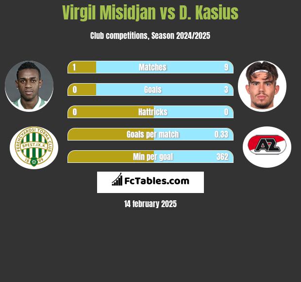 Virgil Misidjan vs D. Kasius h2h player stats