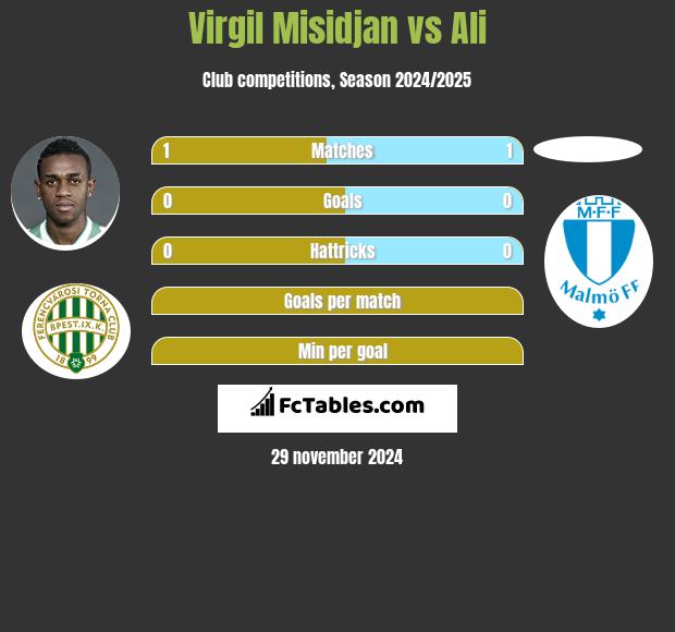 Virgil Misidjan vs Ali h2h player stats