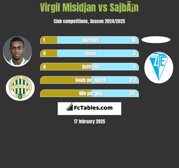 Virgil Misidjan vs SajbÃ¡n h2h player stats