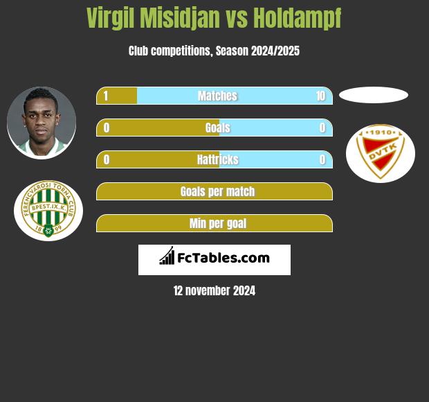 Virgil Misidjan vs Holdampf h2h player stats