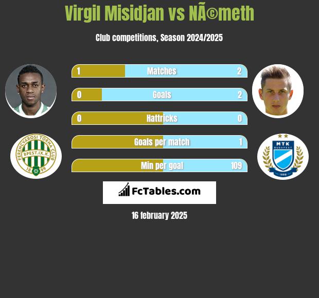 Virgil Misidjan vs NÃ©meth h2h player stats