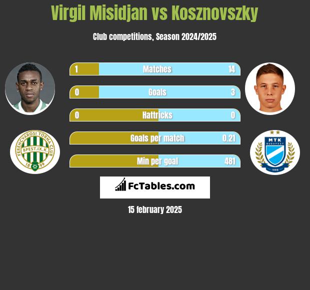 Virgil Misidjan vs Kosznovszky h2h player stats