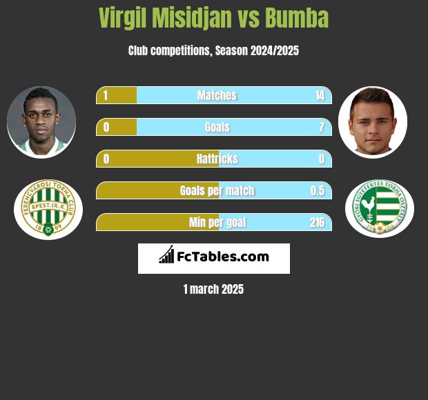 Virgil Misidjan vs Bumba h2h player stats