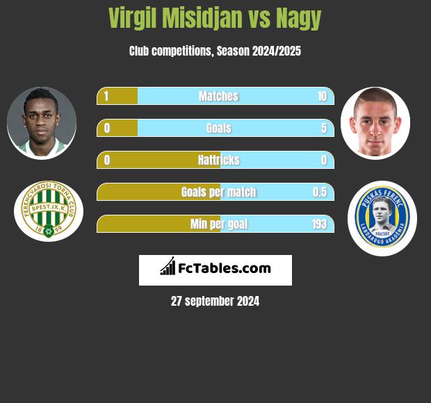 Virgil Misidjan vs Nagy h2h player stats