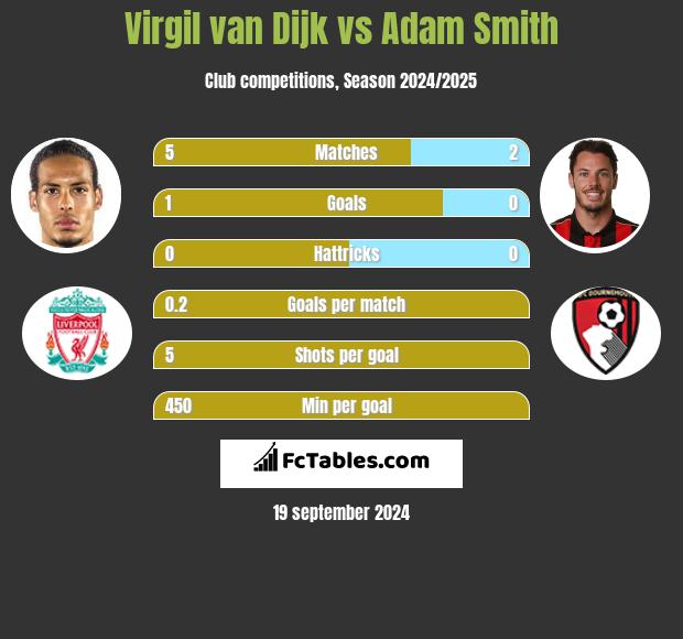 Virgil van Dijk vs Adam Smith h2h player stats