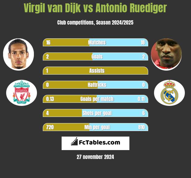 Virgil van Dijk vs Antonio Ruediger h2h player stats