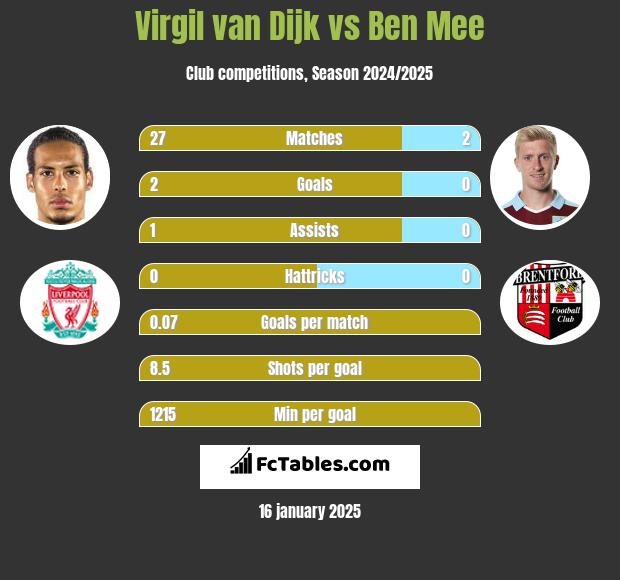 Virgil van Dijk vs Ben Mee h2h player stats