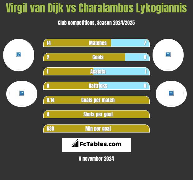 Virgil van Dijk vs Charalambos Lykogiannis h2h player stats