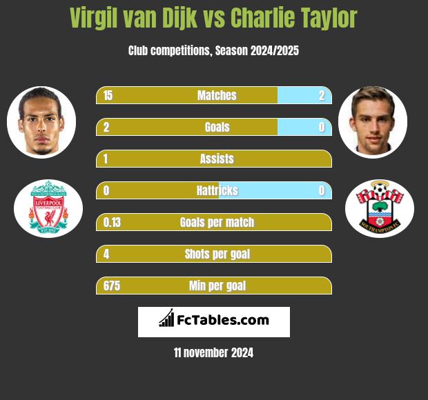 Virgil van Dijk vs Charlie Taylor h2h player stats