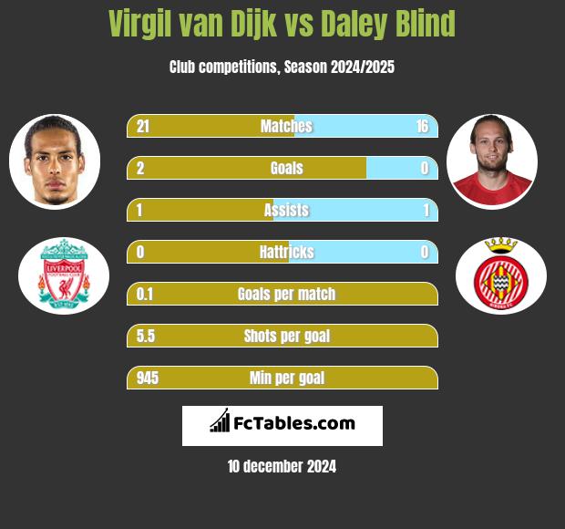 Virgil van Dijk vs Daley Blind h2h player stats