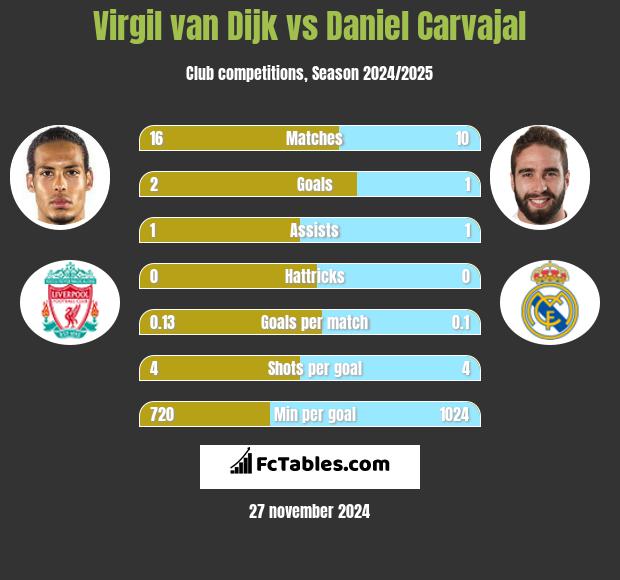 Virgil van Dijk vs Daniel Carvajal h2h player stats