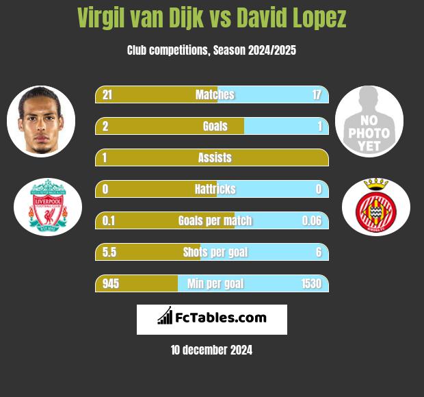 Virgil van Dijk vs David Lopez h2h player stats