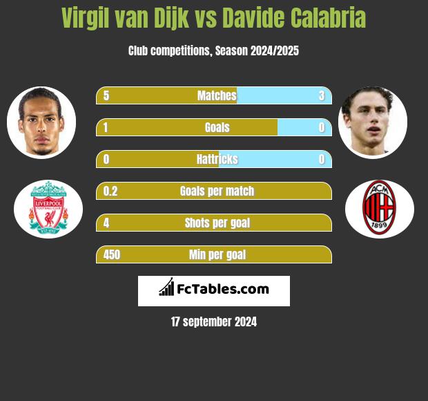 Virgil van Dijk vs Davide Calabria h2h player stats