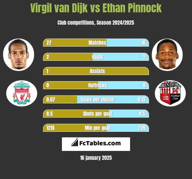 Virgil van Dijk vs Ethan Pinnock h2h player stats