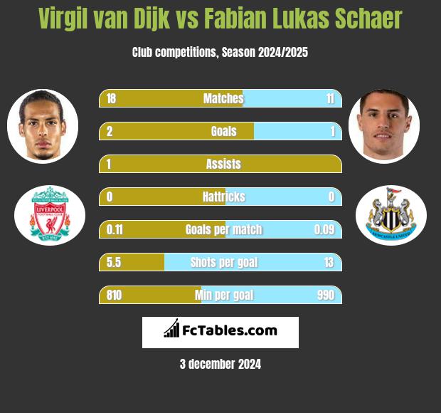 Virgil van Dijk vs Fabian Lukas Schaer h2h player stats