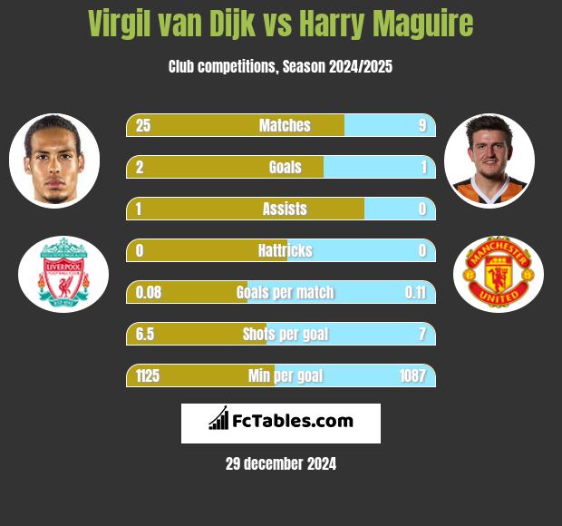 Virgil van Dijk vs Harry Maguire h2h player stats