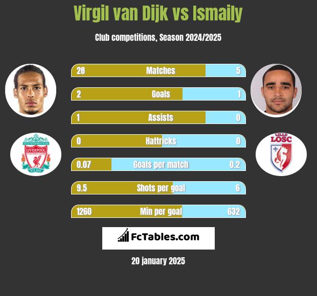 Virgil van Dijk vs Ismaily h2h player stats