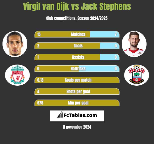 Virgil van Dijk vs Jack Stephens h2h player stats