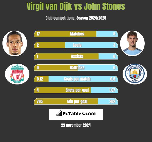 Virgil van Dijk vs John Stones h2h player stats