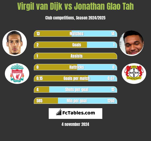 Virgil van Dijk vs Jonathan Glao Tah h2h player stats