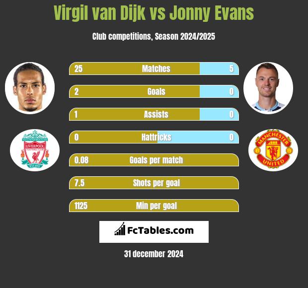 Virgil van Dijk vs Jonny Evans h2h player stats