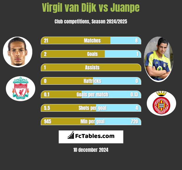 Virgil van Dijk vs Juanpe h2h player stats