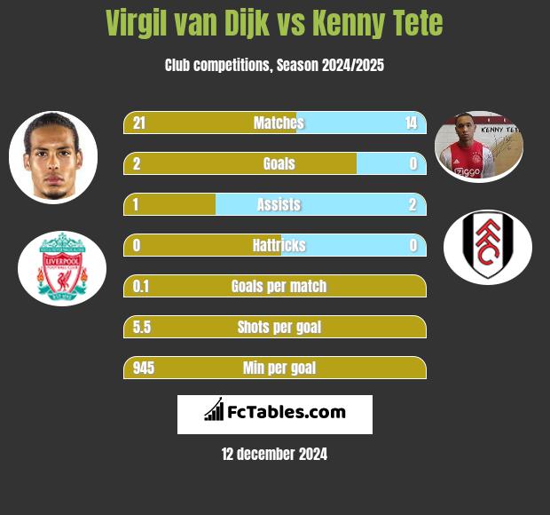 Virgil van Dijk vs Kenny Tete h2h player stats