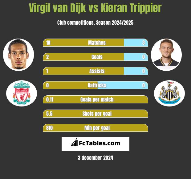 Virgil van Dijk vs Kieran Trippier h2h player stats