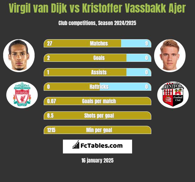 Virgil van Dijk vs Kristoffer Vassbakk Ajer h2h player stats