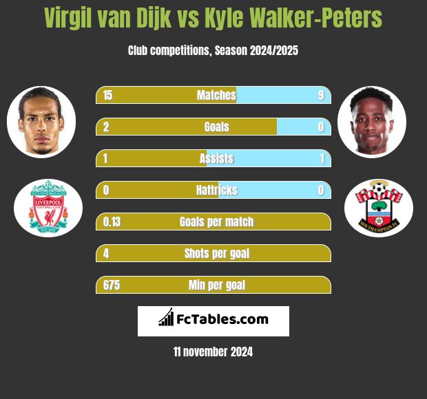 Virgil van Dijk vs Kyle Walker-Peters h2h player stats