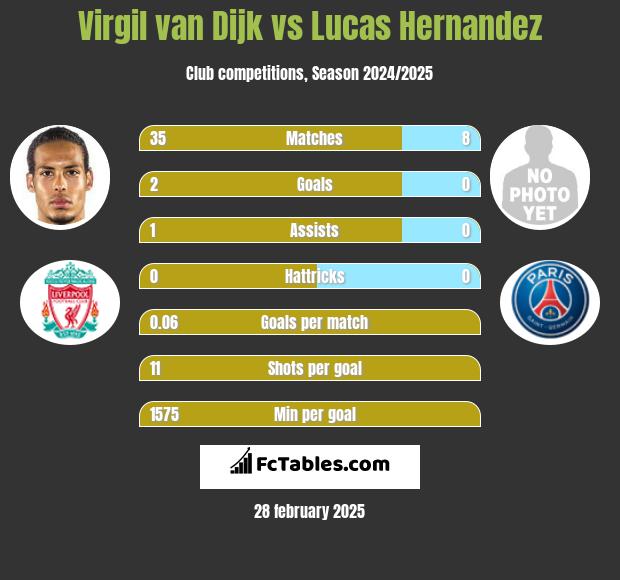 Virgil van Dijk vs Lucas Hernandez h2h player stats