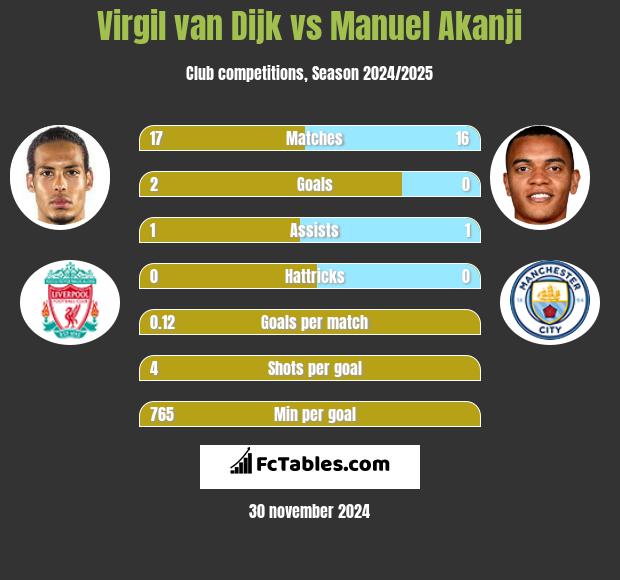 Virgil van Dijk vs Manuel Akanji h2h player stats