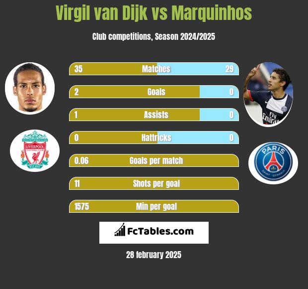 Virgil van Dijk vs Marquinhos h2h player stats