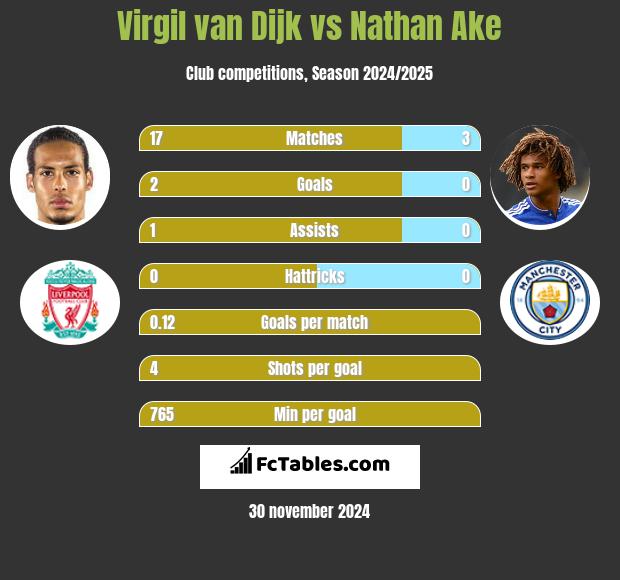 Virgil van Dijk vs Nathan Ake h2h player stats