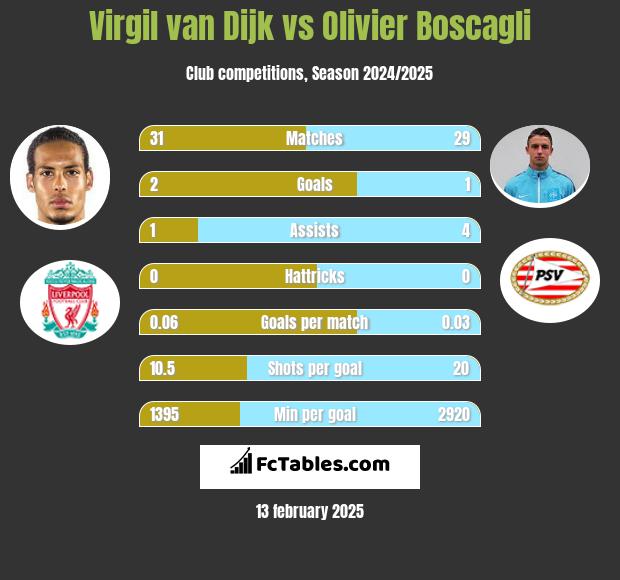 Virgil van Dijk vs Olivier Boscagli h2h player stats