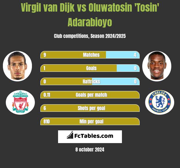 Virgil van Dijk vs Oluwatosin 'Tosin' Adarabioyo h2h player stats