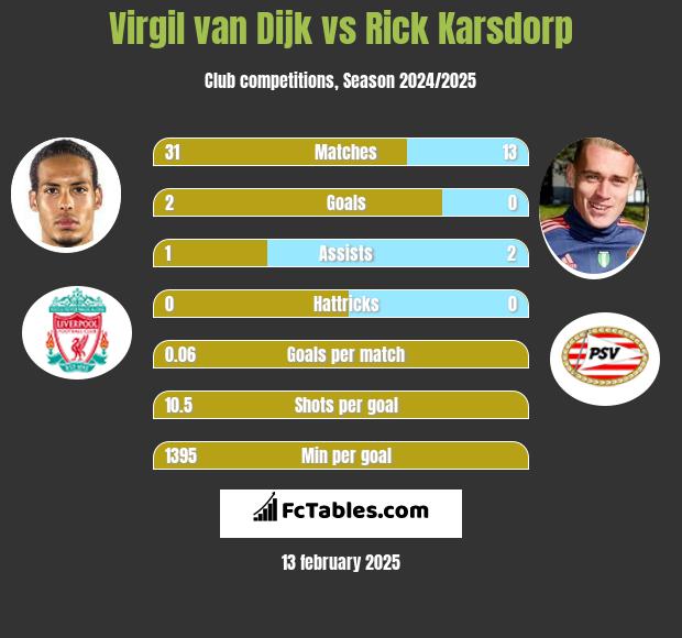 Virgil van Dijk vs Rick Karsdorp h2h player stats