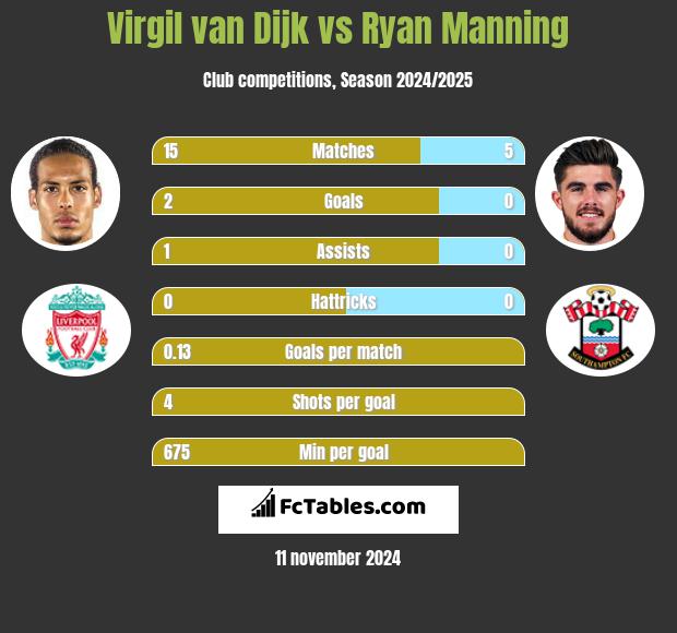 Virgil van Dijk vs Ryan Manning h2h player stats