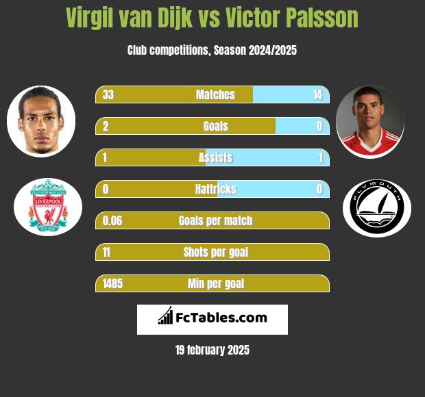 Virgil van Dijk vs Victor Palsson h2h player stats