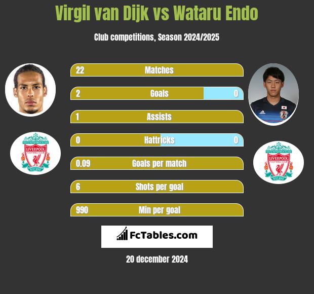 Virgil van Dijk vs Wataru Endo h2h player stats