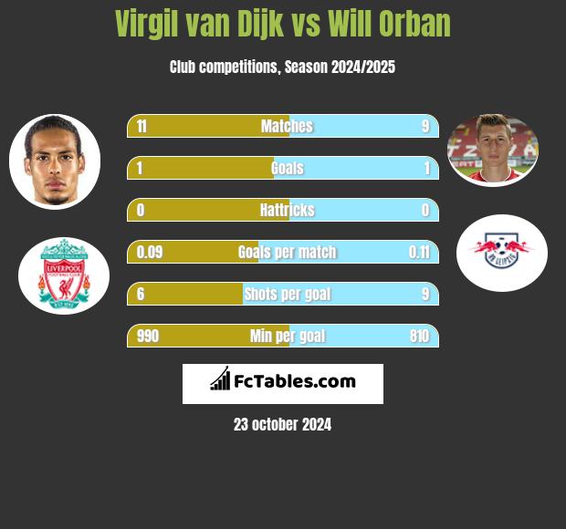 Virgil van Dijk vs Will Orban h2h player stats