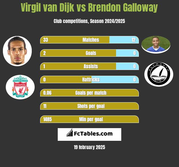 Virgil van Dijk vs Brendon Galloway h2h player stats