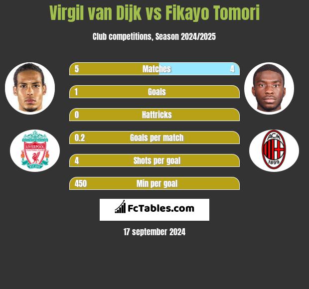 Virgil van Dijk vs Fikayo Tomori h2h player stats