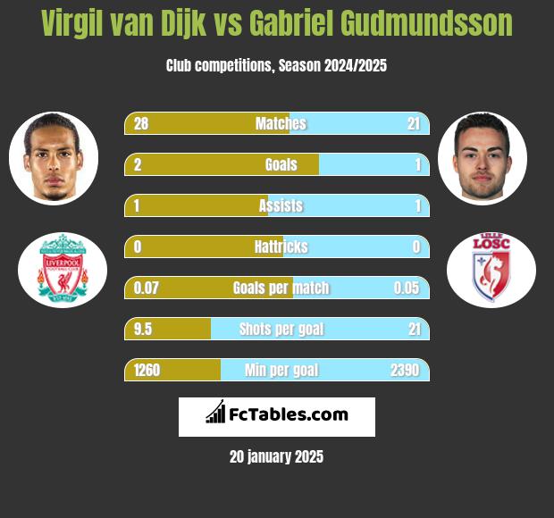 Virgil van Dijk vs Gabriel Gudmundsson h2h player stats