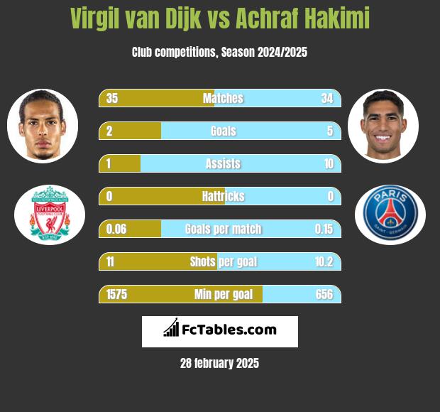 Virgil van Dijk vs Achraf Hakimi h2h player stats