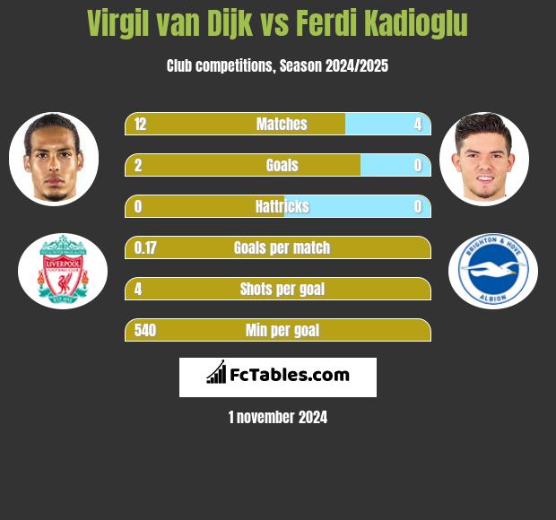 Virgil van Dijk vs Ferdi Kadioglu h2h player stats