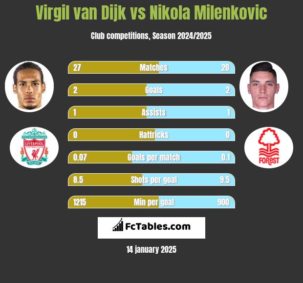 Virgil van Dijk vs Nikola Milenkovic h2h player stats